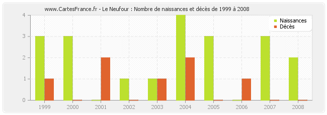 Le Neufour : Nombre de naissances et décès de 1999 à 2008